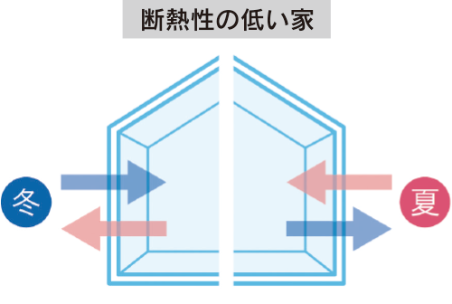 断熱性の低い家