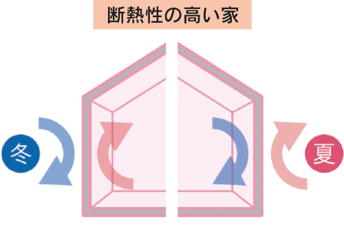 断熱性の高い家