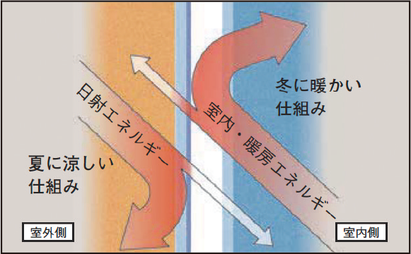 熱の流入、流出を防ぐ仕組み