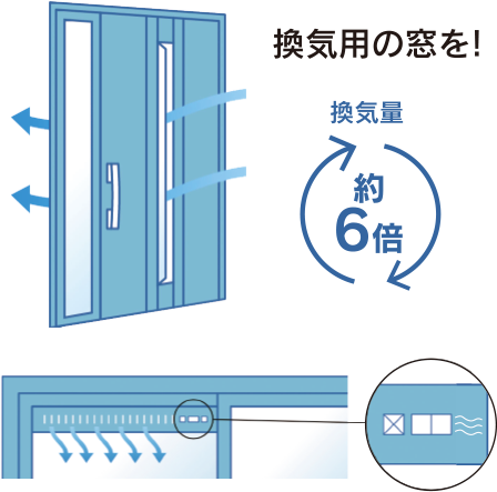 換気量約6倍