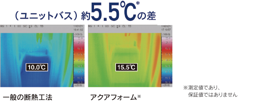 温度の比較
