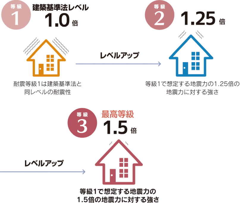 耐震等級比較