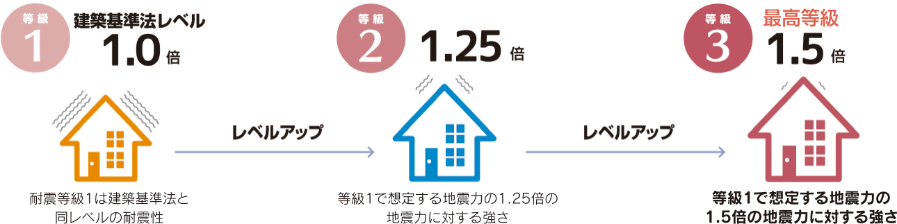 耐震等級比較